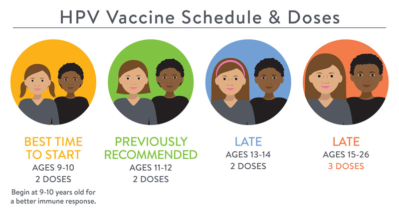 Chúng ta cần biết thời điểm thích hợp để tiêm ngừa HPV